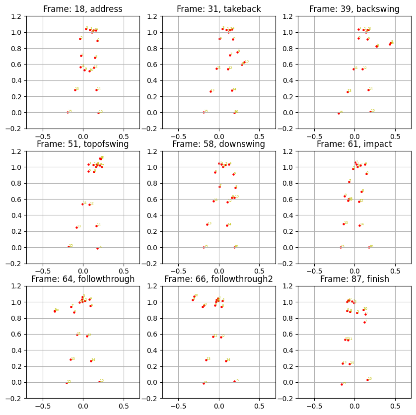 Golf Pose Estimation Results by DTW (Dynamic Time Warping)