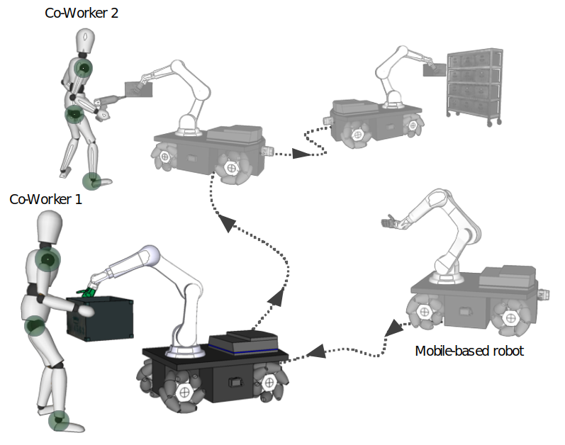Multi-human mobile-robot ergonomic control framework