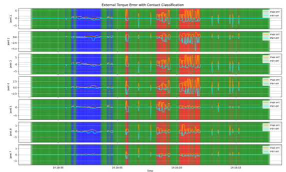 Contact Classification(Green:non-contact, Blue:intent-contact, Red:collision)
