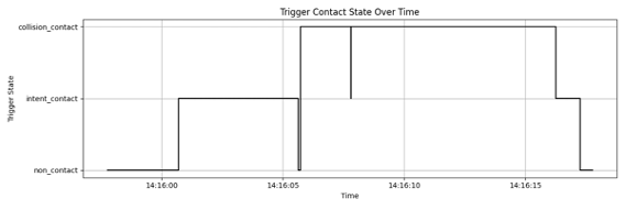 Trigger Contact State